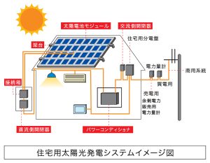 住宅用太陽光発電システムイメージ図