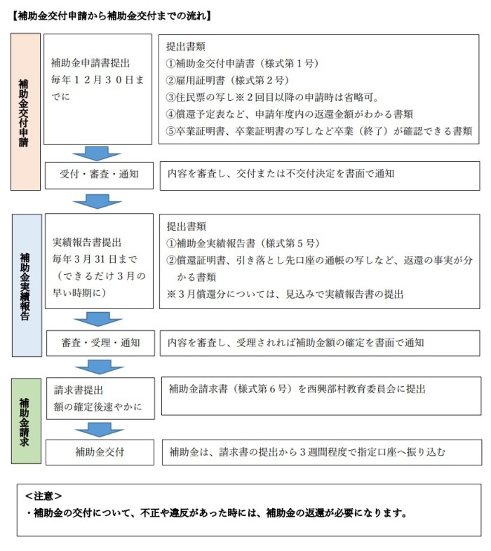 補助金交付申請から補助金交付までの流れ