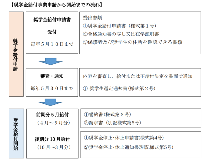 奨学金給付事業申請から開始までの流れ