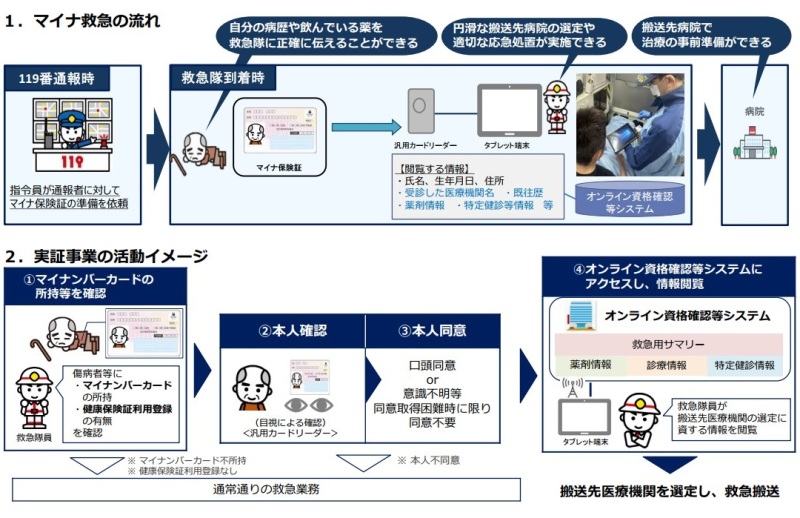 マイナ救急流れ